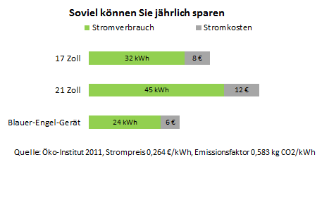 Soviel können Sie jährlich sparen