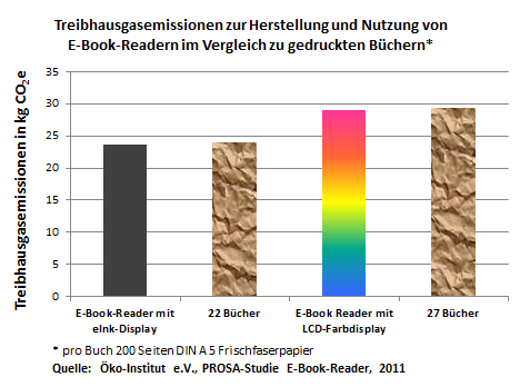 E-Book vs Buch