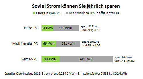 Soviel Strom können Sie jährlich sparen